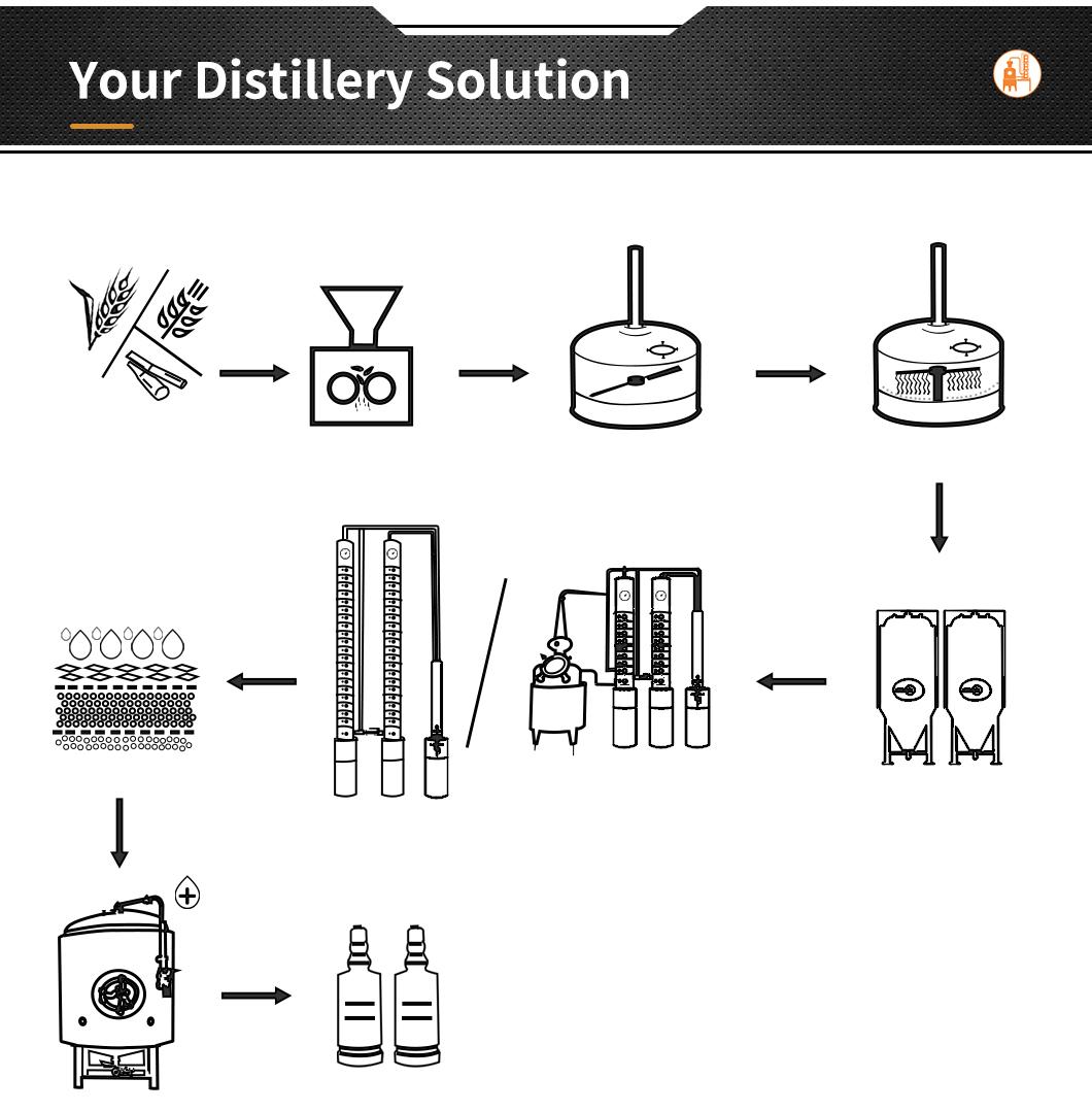 Distillation equipment